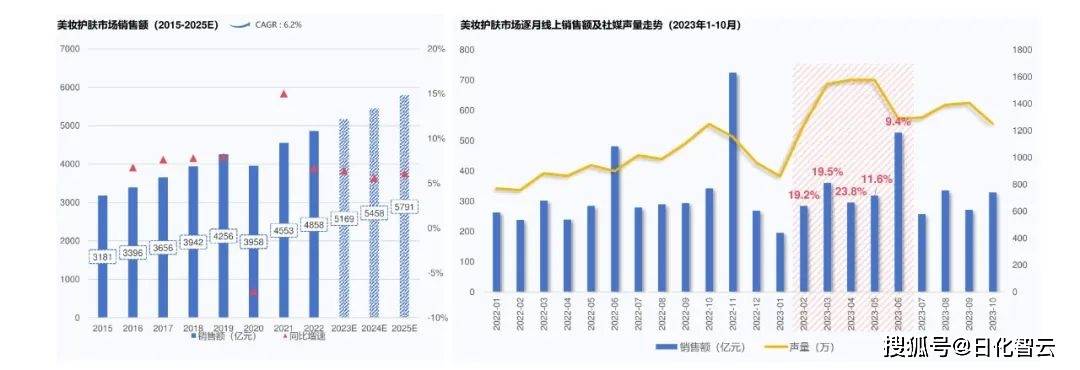 面临转型阵痛 外资化妆品企业“中国战略”欲更新